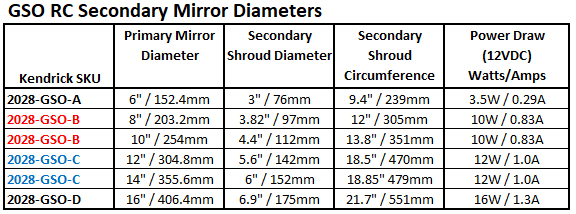 GSO RC Secondary Mirror Model Selection